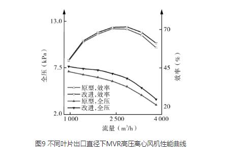 高壓離心風(fēng)機(jī)